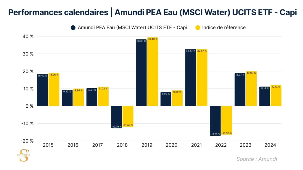 Performance comparative indice Amundi PEA eau