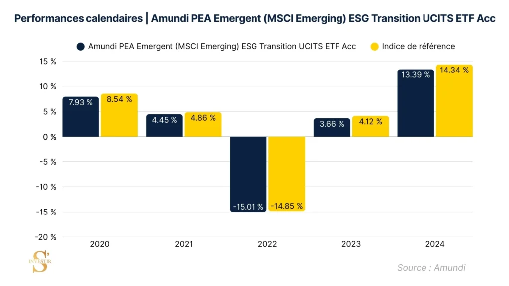 Performance comparative Amundi PEA Emergent