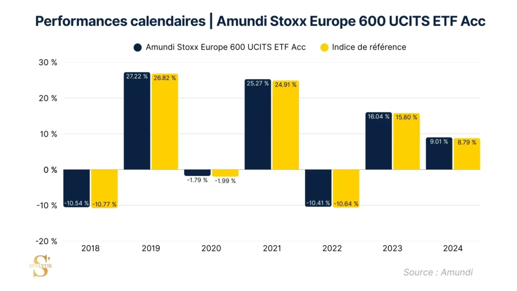 Performance comparative Europe Stoxx 600