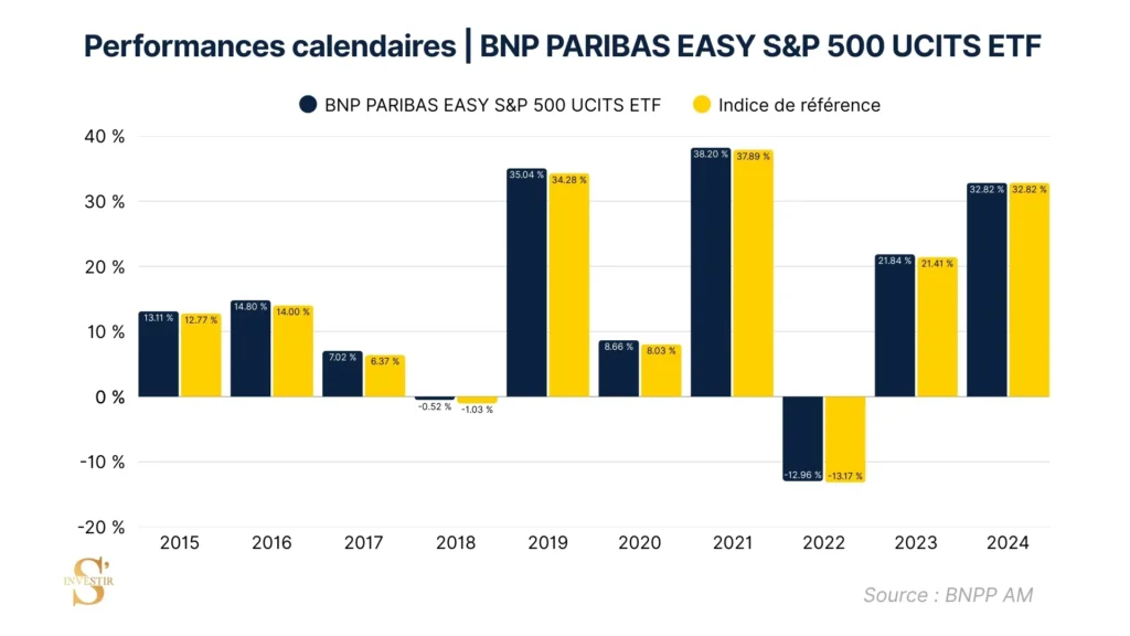 Performance comparative BNP Paribas S&P 500