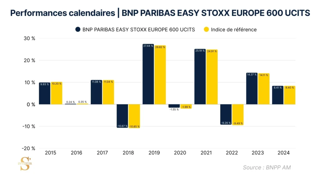Performance comparative indice Europe Stoxx 600