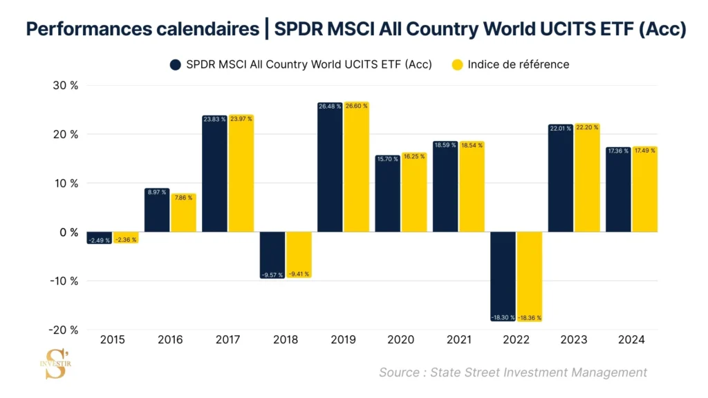 performance comparative indice SPDR MSCI All Country World