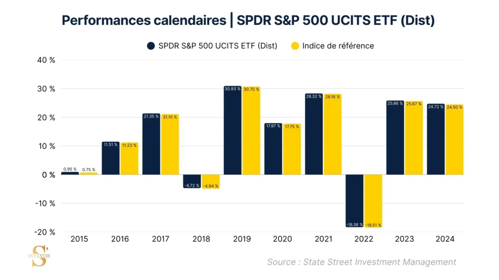 Performance comparative SPDR S&P 500