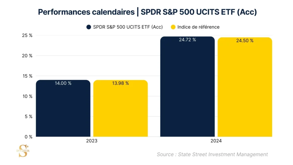 Performance comparative SPDR S&P 500