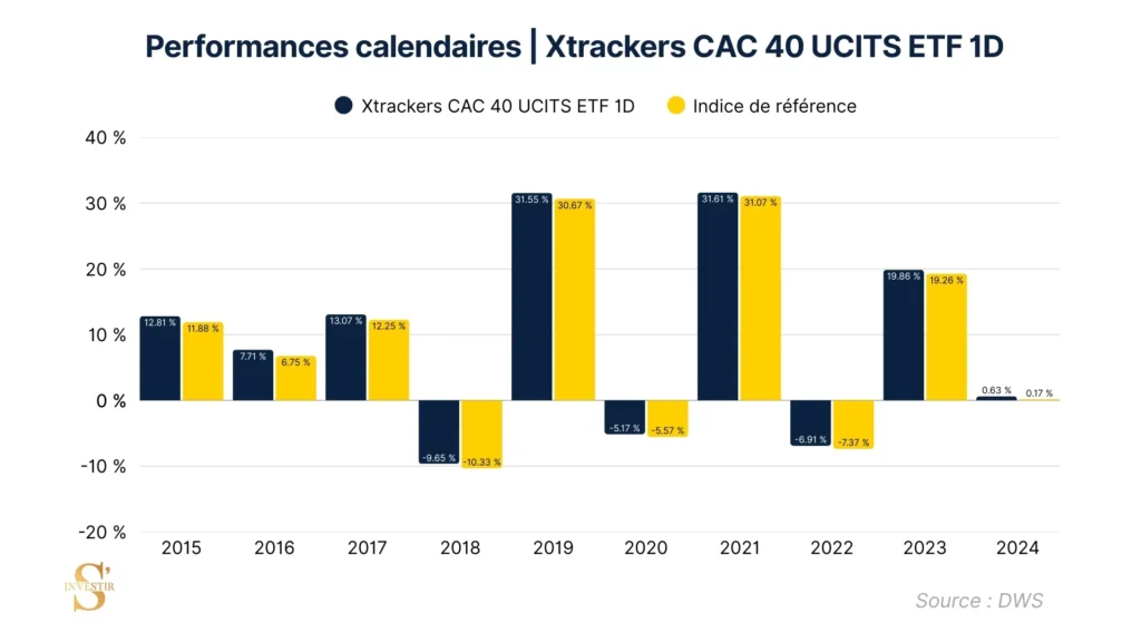 performance comparative indice Xtrackers CAC 40 UCITS ETF 1D