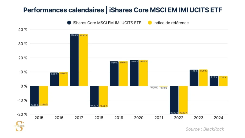 performance comparative MSCI EM