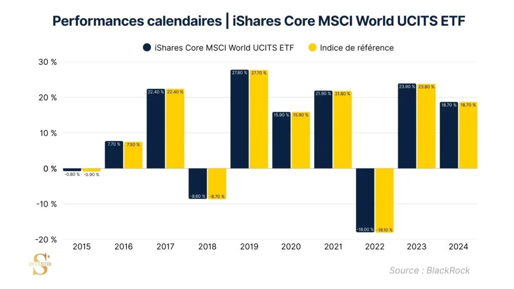 Performance comparative indice iShares Core Msci World
