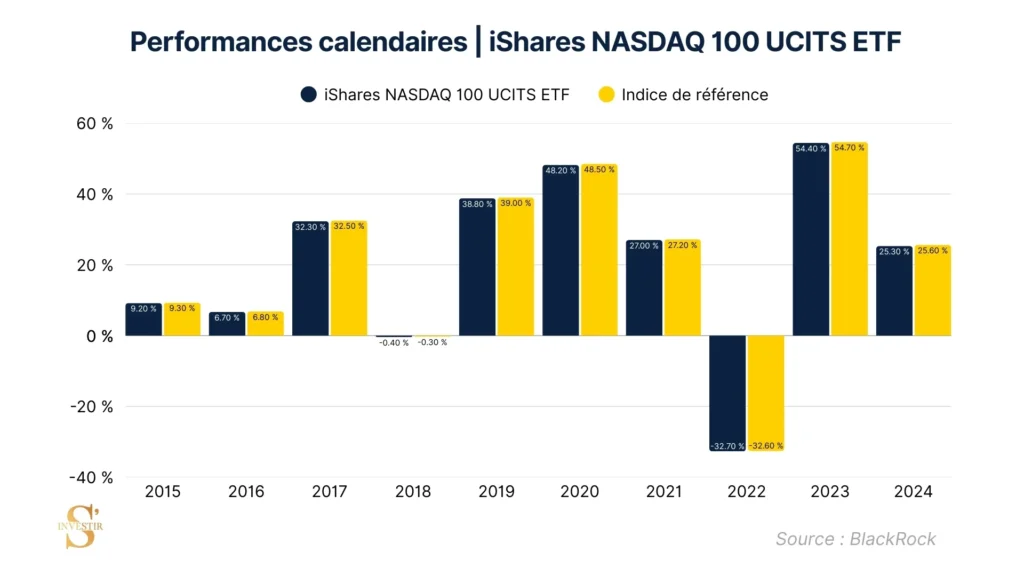 Performance comparative indice iShares Nasdaq 100