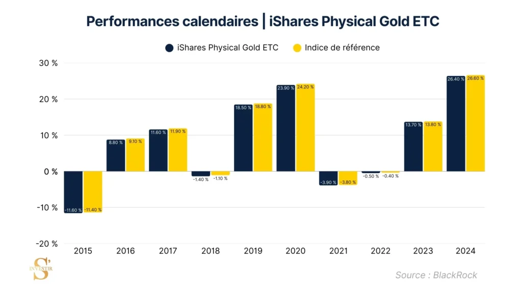 Performance comparative indice iShares Physical gold