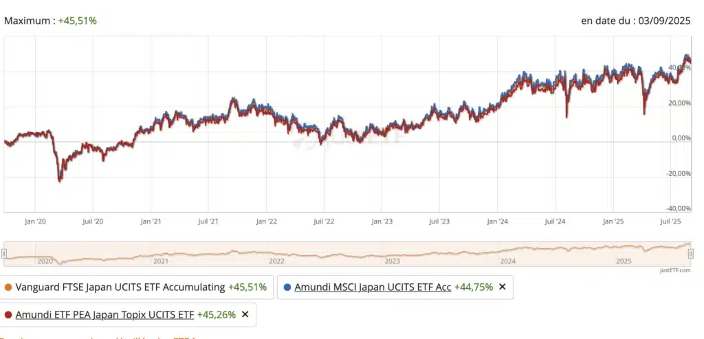 Performance FTSE Japan
