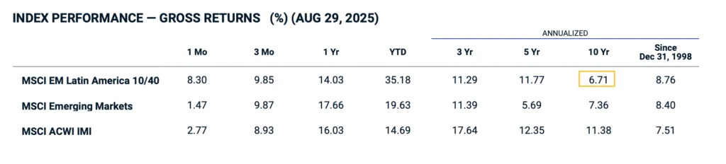 Performance MSCI EM Latin America 10/40