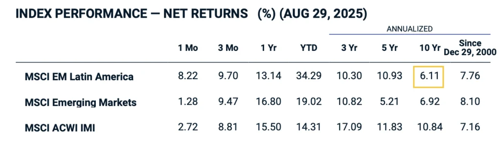 Performance du MSCI Emerging Markets Latin America