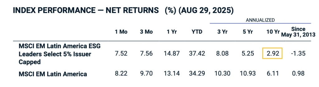 Performance du MSCI EM Latin America ESG Leaders Select 5% Issuer Capped