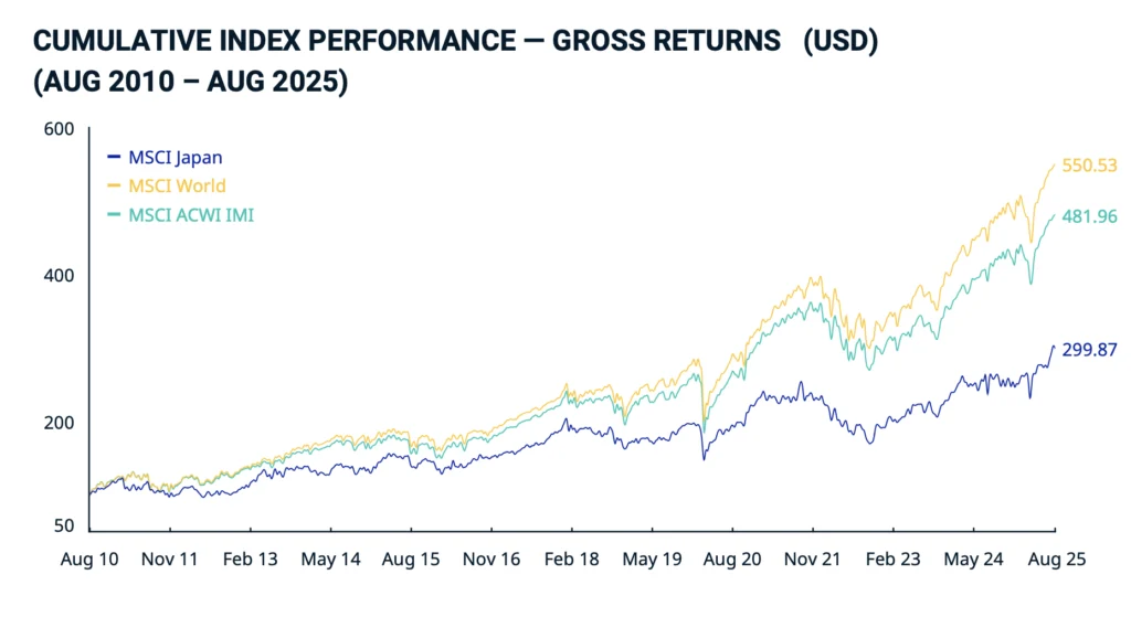 Performance MSCI Japan