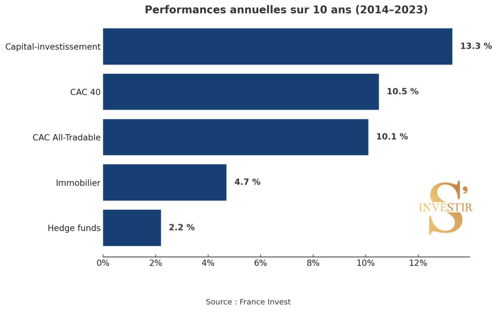 Performances Private equity