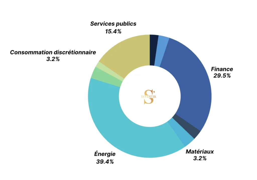 Secteurs MSCI Argentina