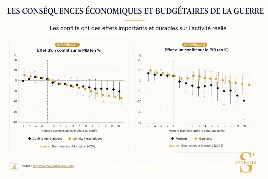 Comment protéger son argent en cas de guerre ou conflit ? 1 Comment protéger son argent en cas de guerre pour se protéger de la chute de PIB ?