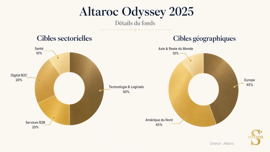 Ma sélection des 6 meilleurs fonds de Private Equity pour investir en 2026 2 Altaroc Odyssey 2025, parmi les meilleurs fonds de Private Equity