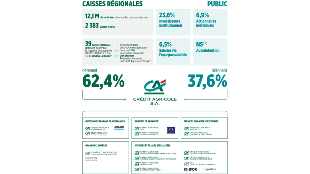 Mon avis sur le PEA du Crédit Agricole : est-ce un bon PEA ? 4 Caisses régionales Crédit Agricole