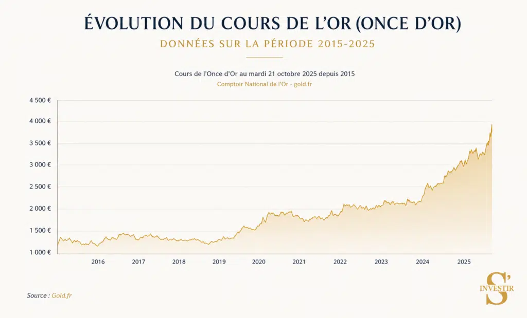 Comment protéger son argent en cas de guerre ou conflit ? 3 Cours de l'or