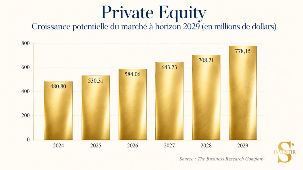 Ma sélection des 6 meilleurs fonds de Private Equity pour investir en 2026 1 Le Private Equity devrait continuer sa croissance sur les 5 prochaines années