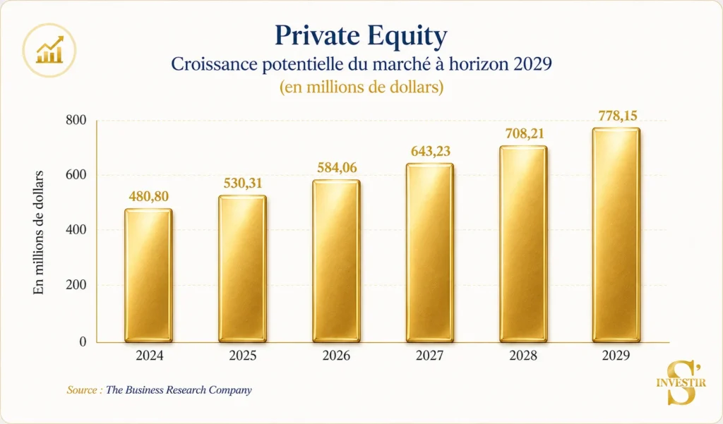 Altaroc avis : que vaut l'offre de Private Equity ? 5 Le Private Equity devrait continuer sa croissance sur les 5 prochaines années