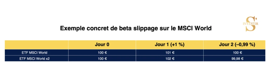Effet d'érosion