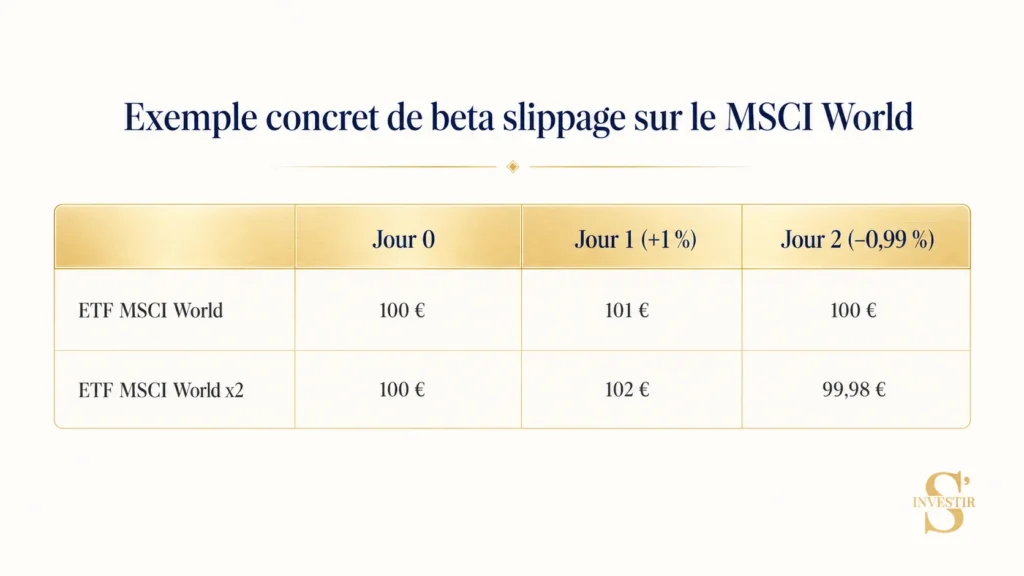 Amundi MSCI World x2 Leveraged : le nouvel ETF PEA à effet de levier 2 Effet d'érosion finance