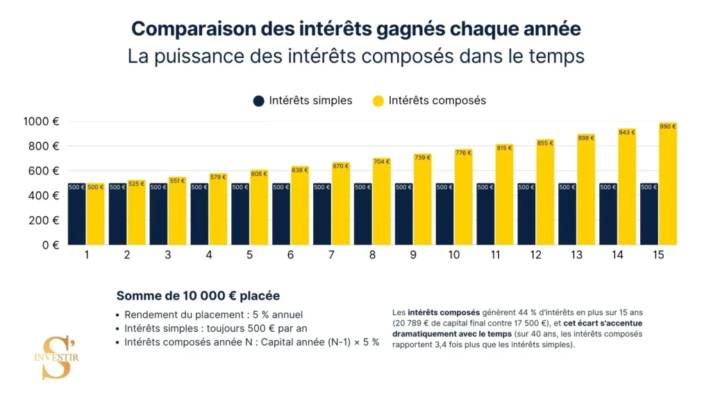 Quels sont les 15 meilleurs PER pour préparer sa retraite ? 3 Puissance des intérets composés