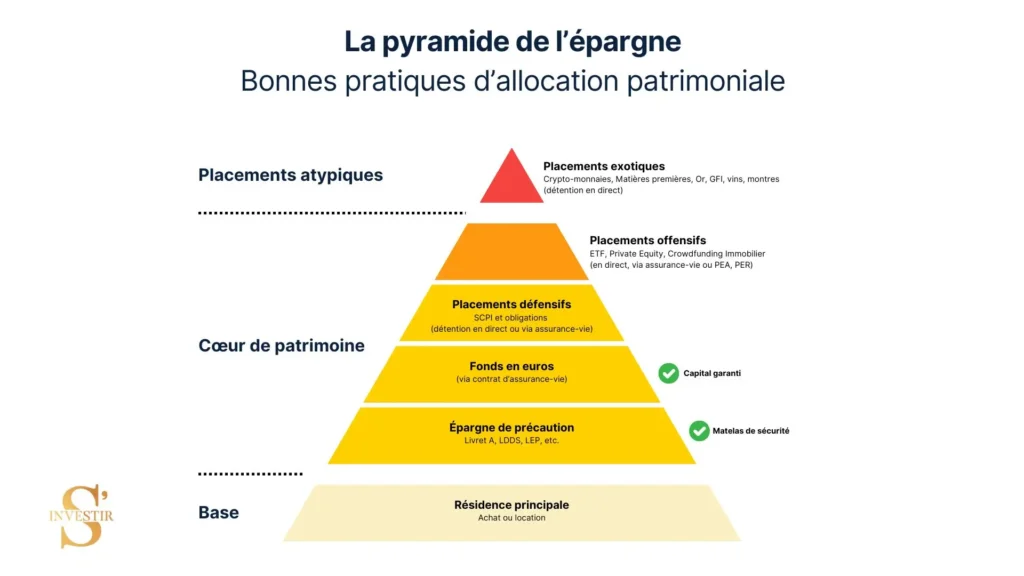 Pyramide de l'épargne