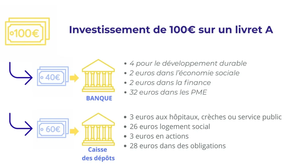 Que fait la banque avec mon argent