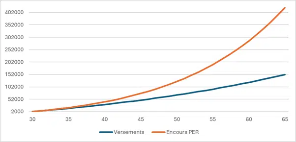 Retraite par capitalisation : ce qu'il faut savoir 4 Retraite-par-capitalisation-exemple-avec-un-PER