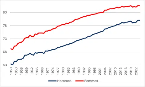 Retraite par capitalisation : ce qu'il faut savoir 2 Espérance de vie