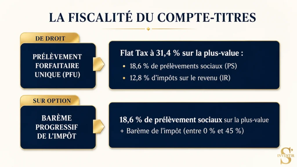Fiscalité des comptes-titres : comment sont imposés vos placements ? 1 Fiscalité des comptes-titres