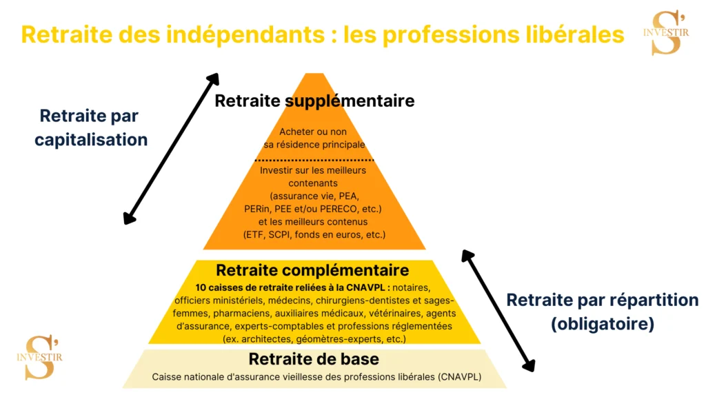 Retraite des indépendants : guide complet et 4 conseils pour l’optimiser 1 Retraite des indépendants : les professions libérales
