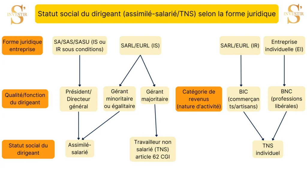 Retraite des indépendants : guide complet et 4 conseils pour l’optimiser 10 Statut social du dirigeant (assimilé-salarié/TNS) selon la forme juridique