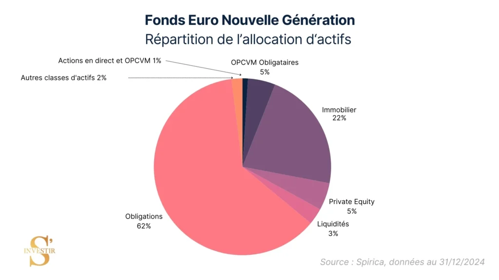 Linxea Spirit PER : le meilleur PER du marché ? 3 L'allocation d'actifs du Fonds Euro Nouvelle Génération du contrat Linxea Spirit PER