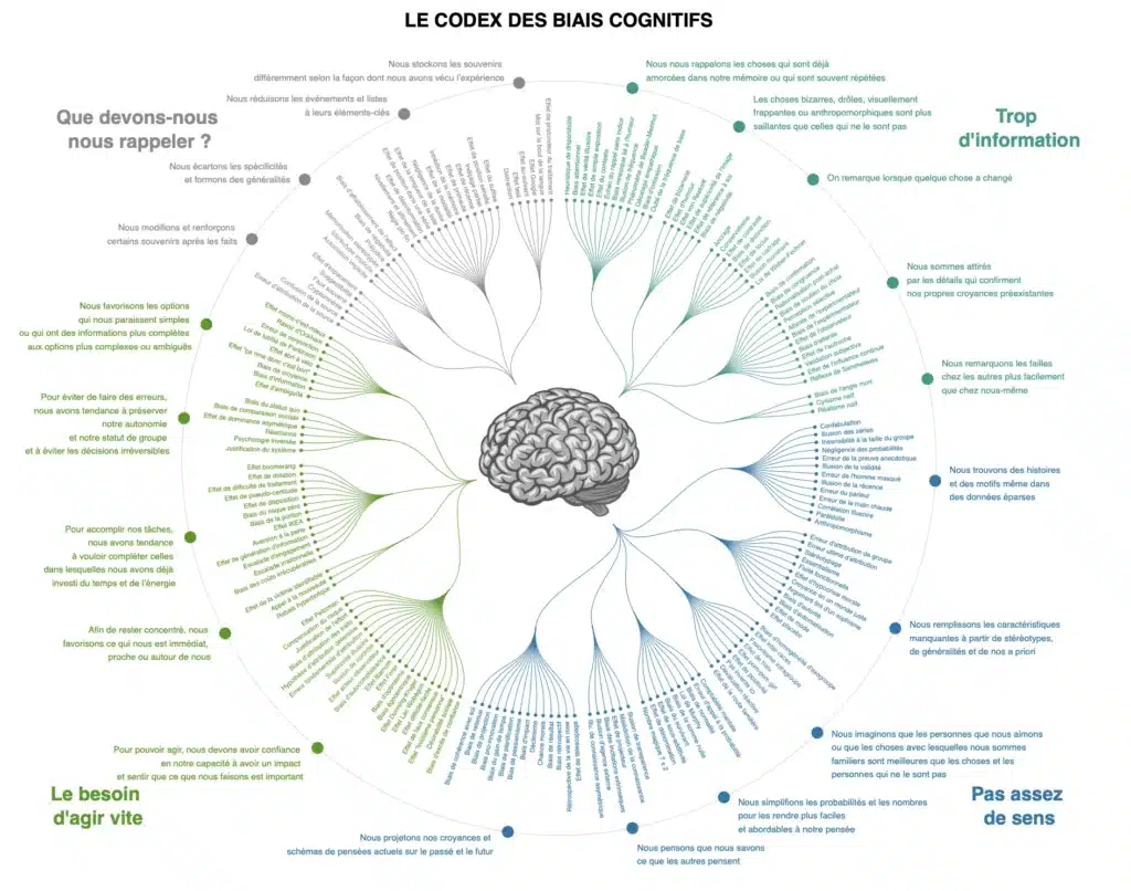 Le grand mensonge des intérêts composés : ce qu’on ne vous dit jamais 9 Biais cognitifs