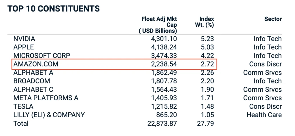 MSCI World : 5 faits méconnus que vous devriez connaître avant d’investir 2 Composition MSCI World