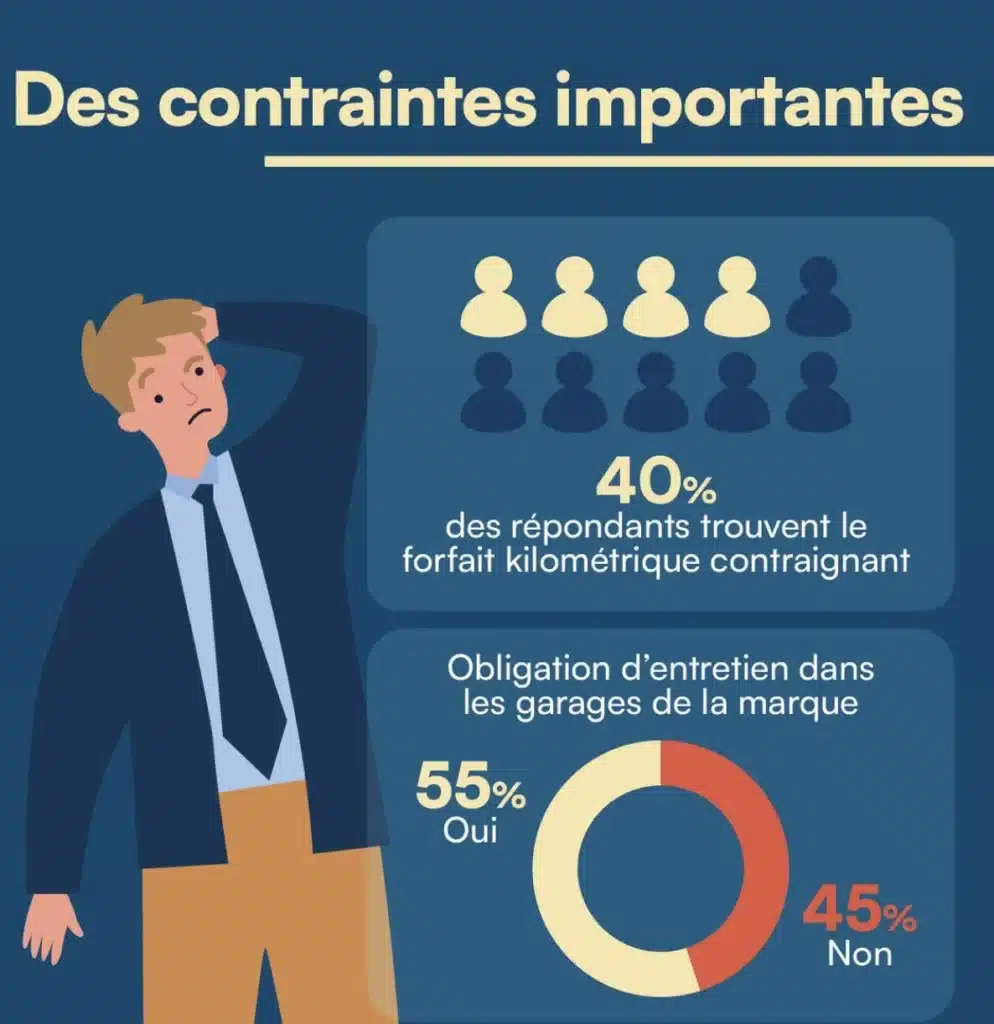 LOA et LLD : est-ce une bonne idée d’y souscrire ? 5 Contraintes du leasing