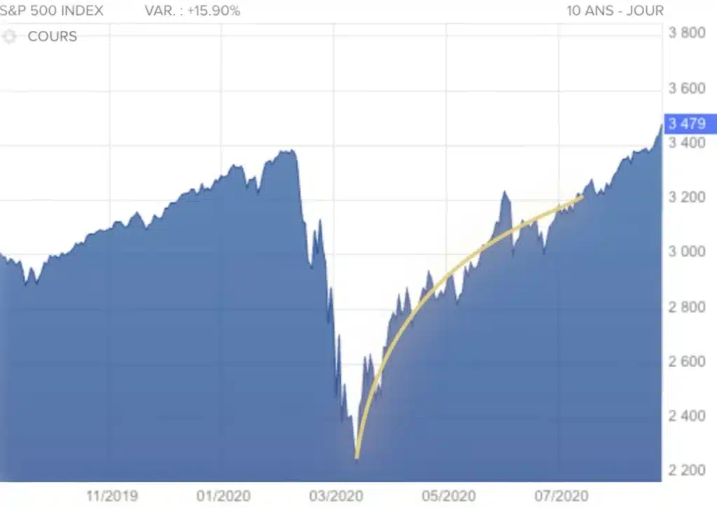 Le grand mensonge des intérêts composés : ce qu’on ne vous dit jamais 8 Courbe bourse
