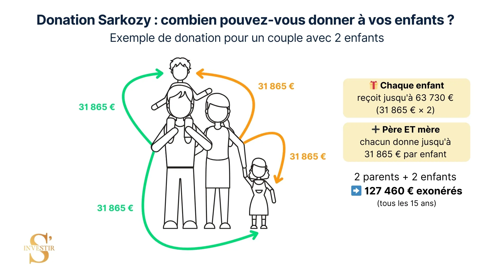 Donation Sarkozy : les règles à connaître pour en profiter dans votre famille 1 Donation Sarkozy : ce que l'on peut transmettre à ses enfants