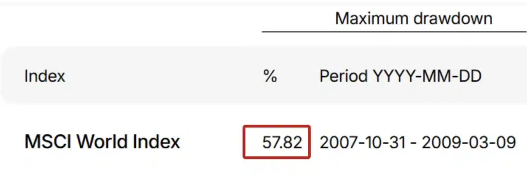 MSCI World : 5 faits méconnus que vous devriez connaître avant d’investir 7 Max drawdown msci world