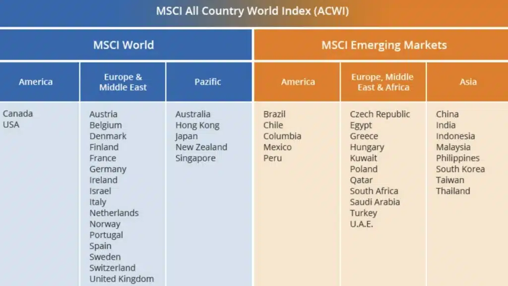 MSCI World : 5 faits méconnus que vous devriez connaître avant d’investir 6 MSCI all country world index