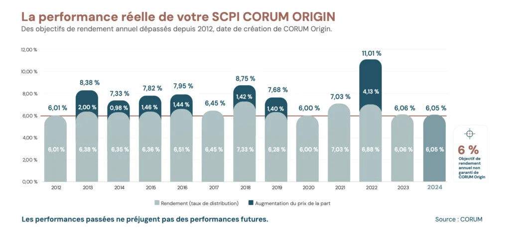 Comment bien créer un portefeuille de SCPI ? 7 Performance Corum Origin
