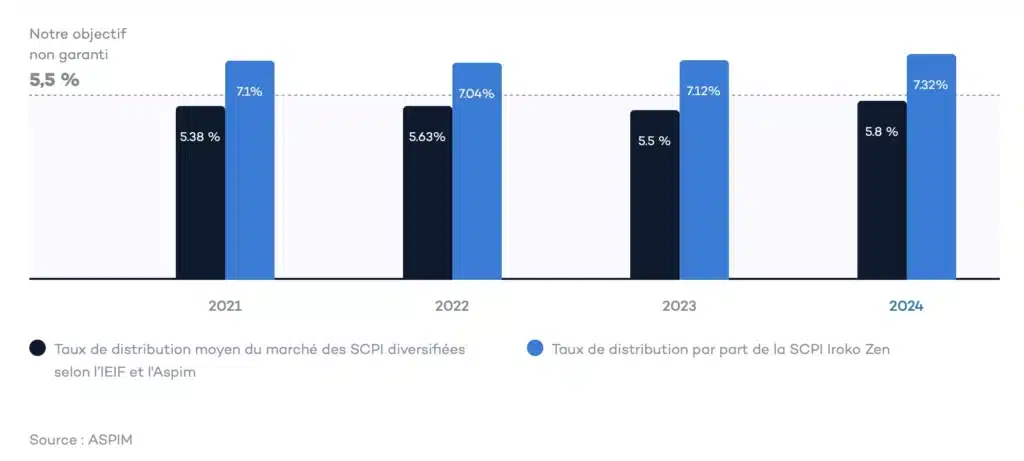 Comment bien créer un portefeuille de SCPI ? 14 Performance Iroko Zen