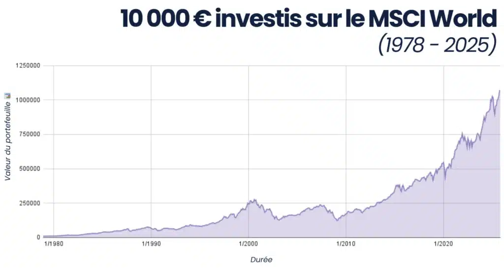 MSCI World : 5 faits méconnus que vous devriez connaître avant d’investir 4 Performance MSCI World
