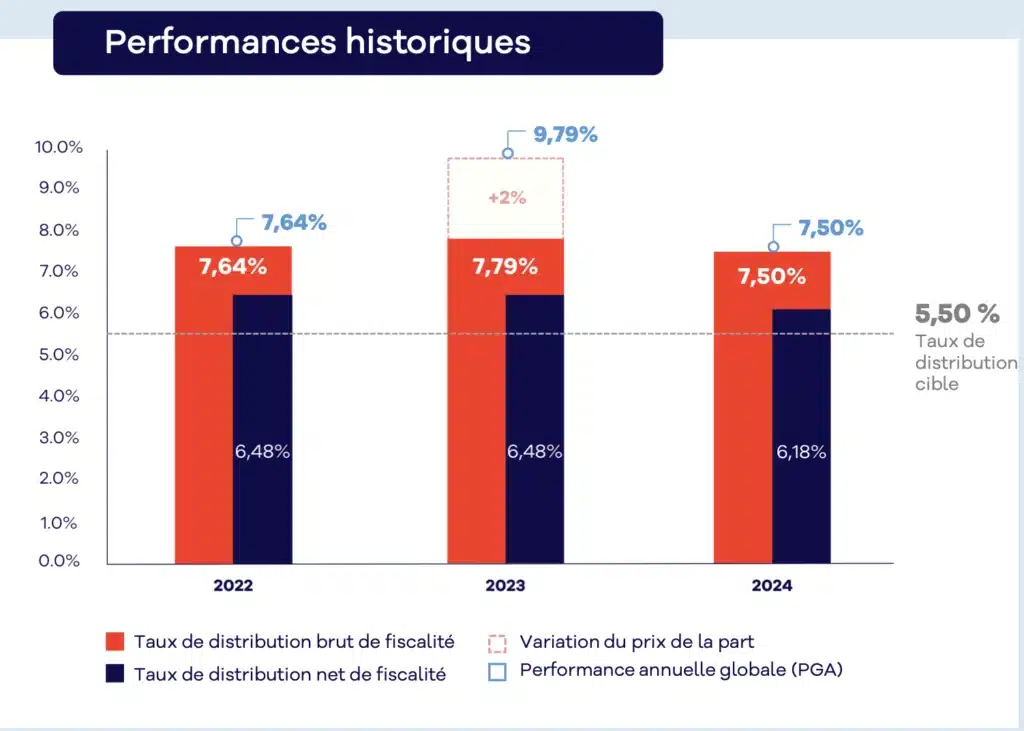 Comment bien créer un portefeuille de SCPI ? 12 Performance Remake Live