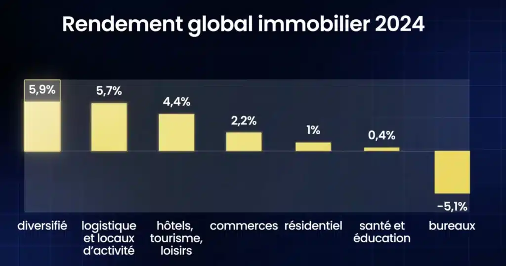 Comment bien créer un portefeuille de SCPI ? 2 Rendement immobilier