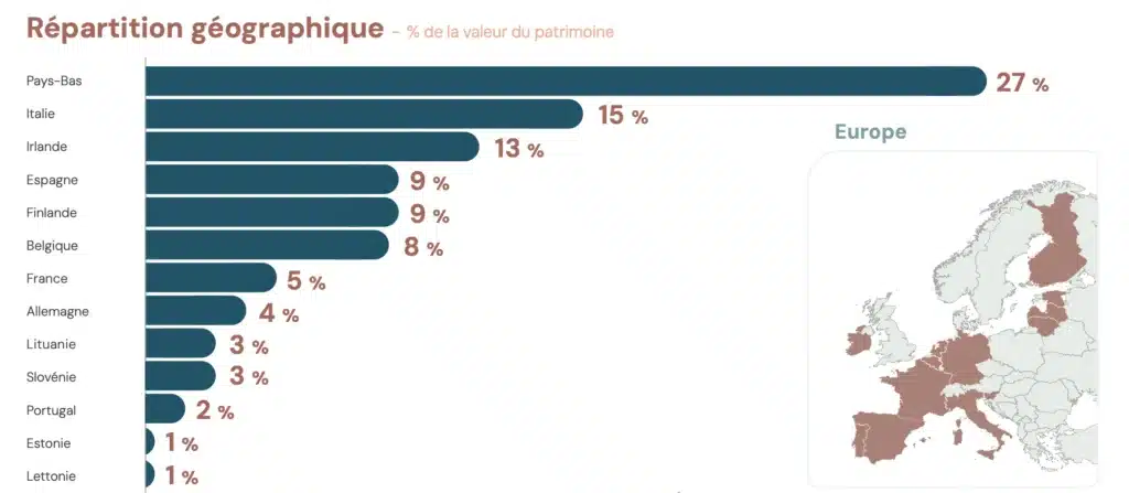 Comment bien créer un portefeuille de SCPI ? 5 Répartition géographique Corum Origin